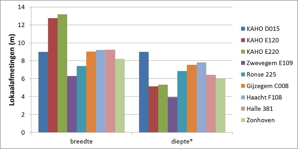 Lkaaleigenschappen Gemetrie Typisch klaslkaal: 56 m² Diepte lkaal <> daglichtdiepte 100% schnlicht: vermijd ruimtes