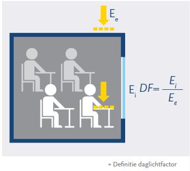 Daglichtfactr (daylight factr) DF DF = verlichtingssterkte werkblad (E i)