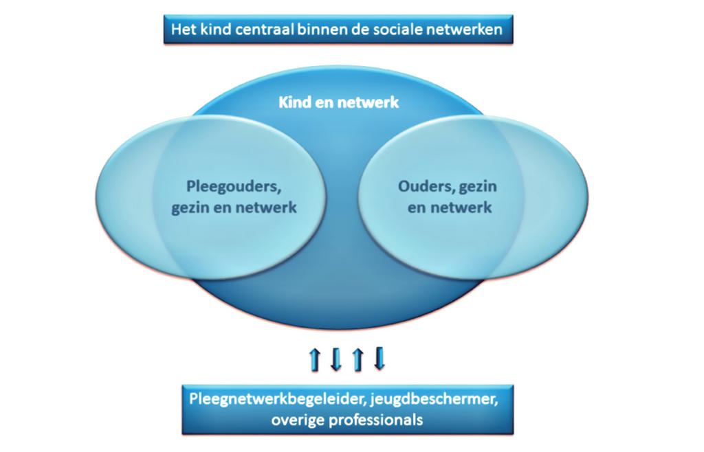 3. Handreiking De handreiking is uitgewerkt voor de verschillende betrokkenen in de pleegzorg: het kind, de ouder, de pleegouder, de pleeggrootouder, de pleegnetwerkbegeleider.