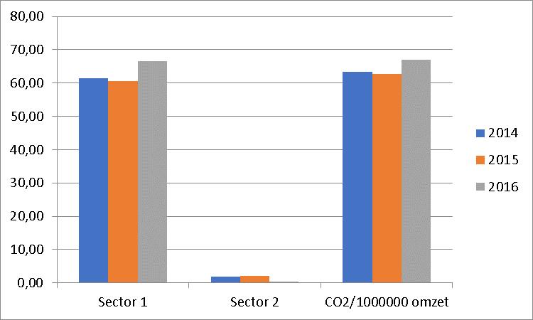 Meetbare doelstellingen CO2 prestatieladder De realisatie over de jaren 2015 en 2016 was als volgt: Maatregel Verantwoordelijke Tijd Beschikbare middelen CO2 Red.