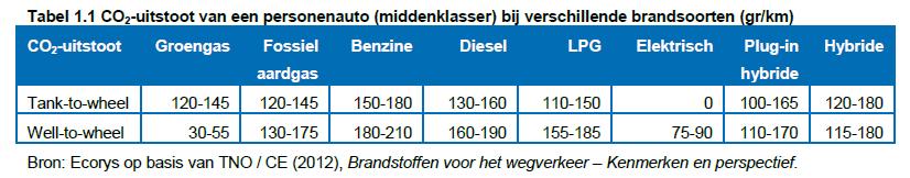 5 Kentallen en uitgangspunten In dit rapport wordt uitgegaan van de well-to-wheel uitstoot van CO2.