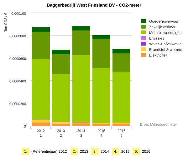 Figuur 7: CO2-footprint in