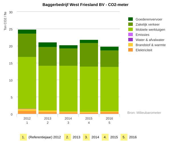 Figuur 8: CO2-footprint in