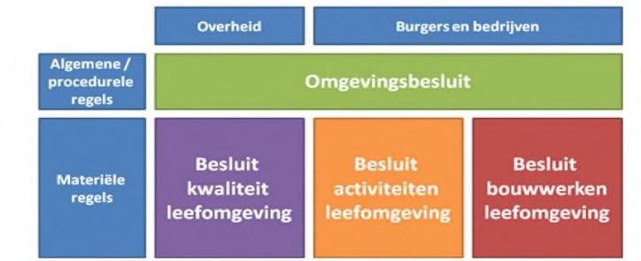 Structuur van het stelsel 1 wet, 4 AMvB s, en 10