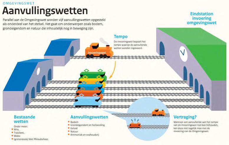 Parallelle sporen Hoofdspoor: Omgevingswet (1x) + AMvB s