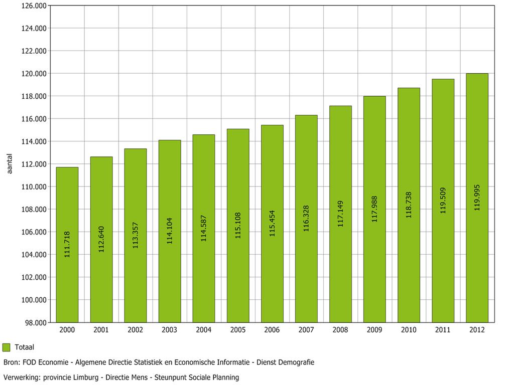 Demografie Evolutie van het aantal inwoners