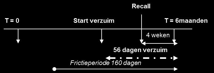 Figuur 6. De verzuimduur is korter dan de frictieperiode De kosten van het verzuim worden direct berekend voor de gehele periode tussen de meetmomenten.