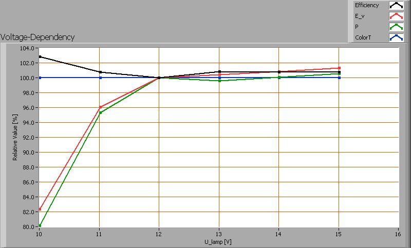 Spanningsafhankelijkheid van een aantal lampparameters.