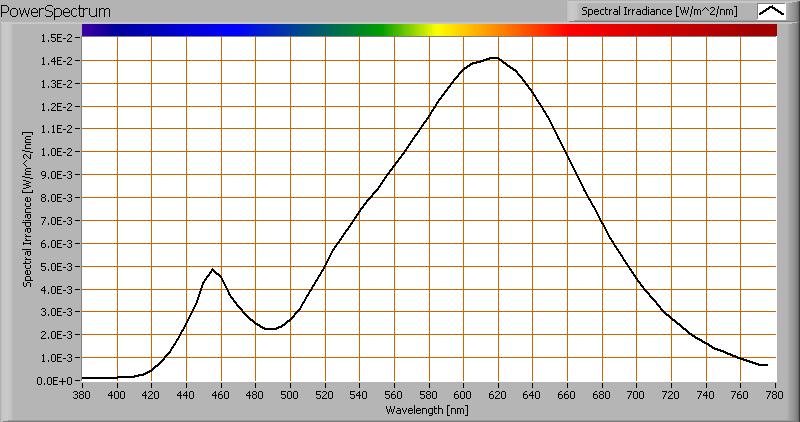 Kleurtemperatuur en licht- oftewel vermogensspectrum Het kleurspectrum van het licht van deze lamp.