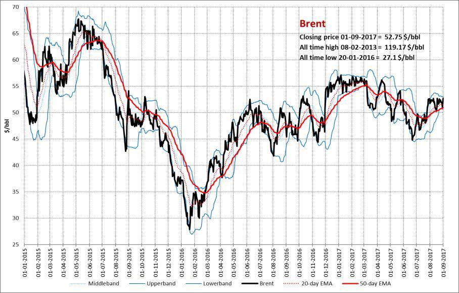 Overige producten Crude Oil, Brent Het Brent Nov-17-contract is afgelopen week licht hoger gesloten op een niveau van 52.75 $/bbl, tegen 52.41 $/bbl de week ervoor.