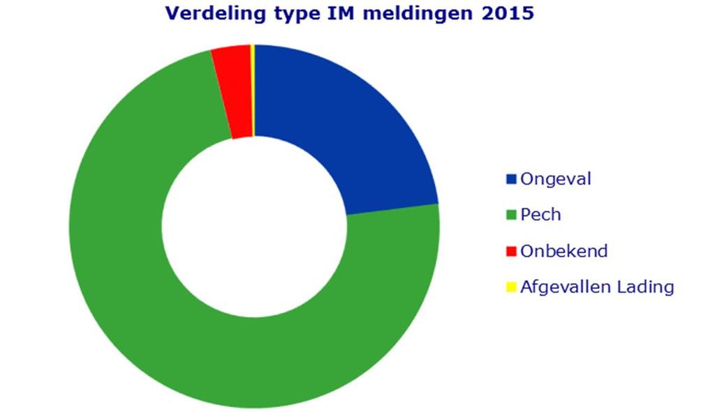 BIJLAGEN FEITEN EN CIJFERS VRACHTAUTO-INCIDENTEN Incident