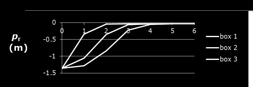 Simulatie van percolatie nader beschouwd z (m) p r (m) 0-0,5-1 0 1 2 3 4 5 6 box 1 box 2 box 3 box 1