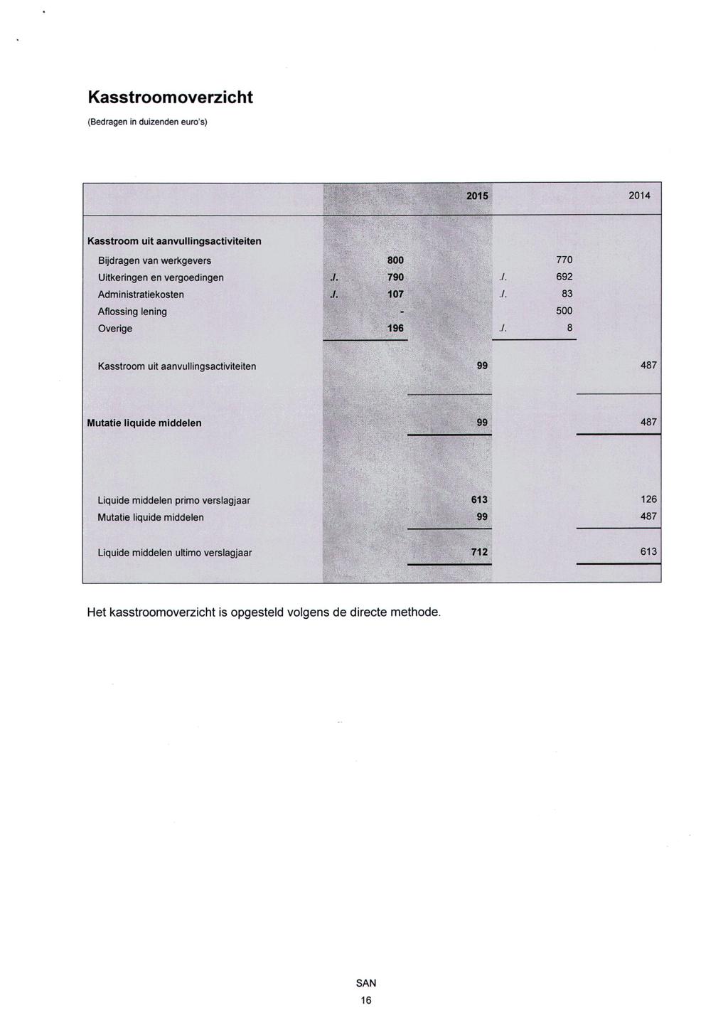 Kasstroomoverzicht (Bedragen in duizenden euro's) 2015 2014 Kasstroom uit aanvullingsactiviteiten Bijdragen van werkgevers 800 770 Uitkeringen en vergoedingen./. 790./. 692 Administratiekosten./. 107.