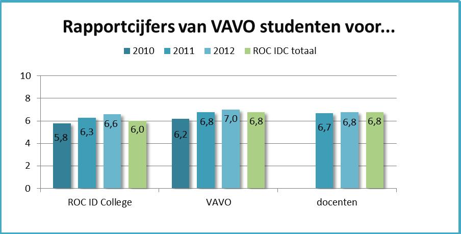 Grafiek 1: Tevredenheid studenten VAVO Opmerking: Binnen ROC ID College hanteren voor de drie indicatoren een 7,0 als norm.