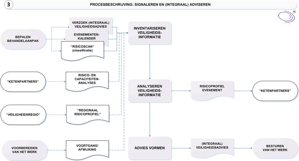 3. STAP 3. SIGNALEREN EN (INTEGRAAL) ADVISEREN Toelichting In het hart van de procesbeschrijving worden verticaal de activiteiten binnen het proces weergegeven in blokken.