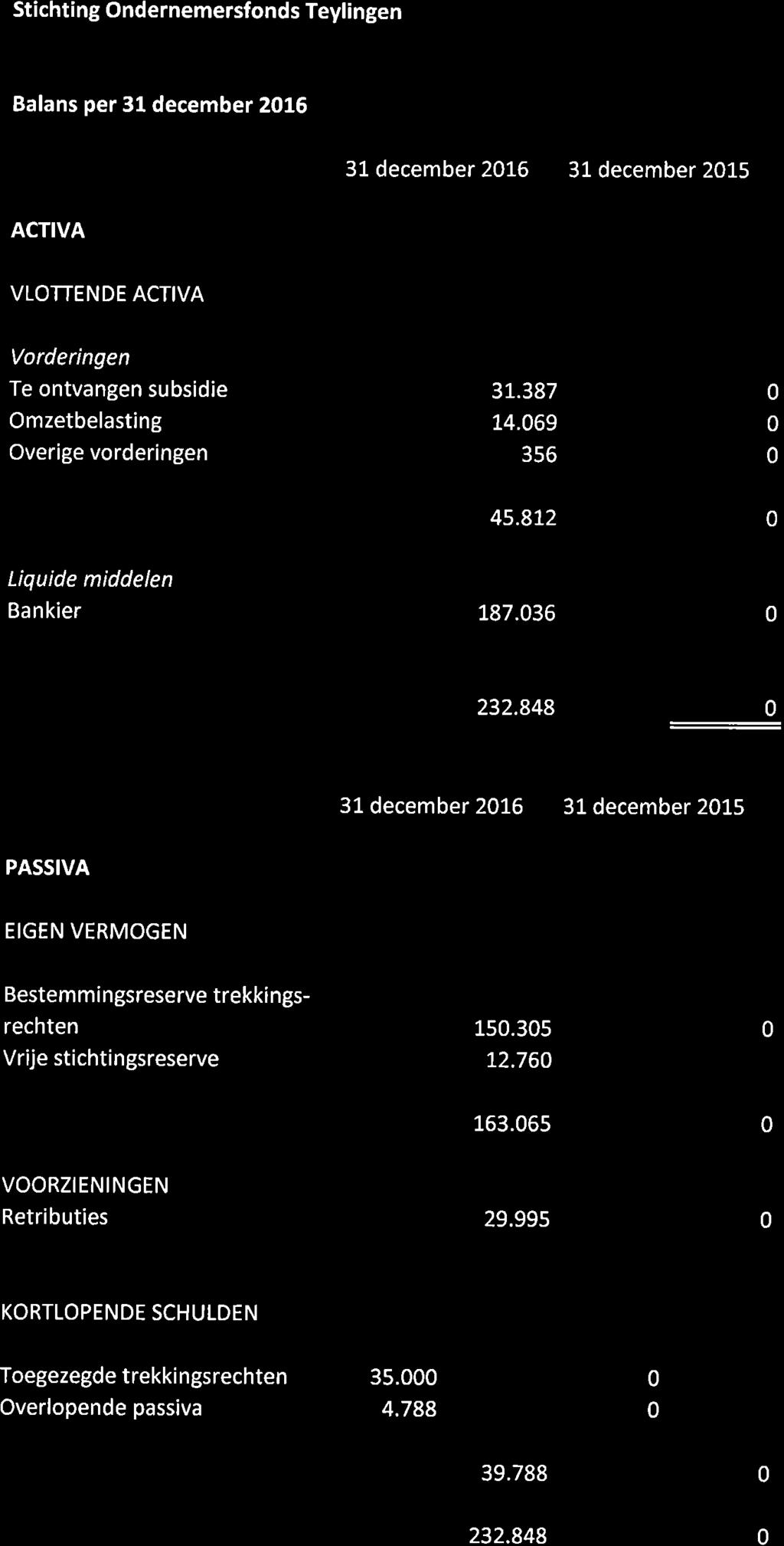 Stichting Ondernemersfonds Teylingen Balans per 31 december 216 31 december 216 31 december 215 ACTIVA VLOTTENDE ACTIVA Vorderingen Te ontvangen subsidie Omzetbelasting Overige vorderingen 3L.387 14.