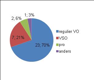 Meestal volgden deze leerlingen de basisberoepsgerichte leerweg.