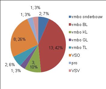 Gemiddeld hebben uitgestroomde leerlingen 11 maanden op de Utrechtse School gezeten. Tabel 3.