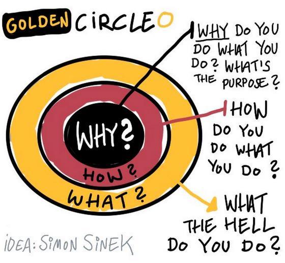 Met het weet hebben van onze eigen ruggengraten heeft de WHY uit de Golden Circle van Simon Sinek, op een nieuwe persoonlijke - laag betekenis gekregen.