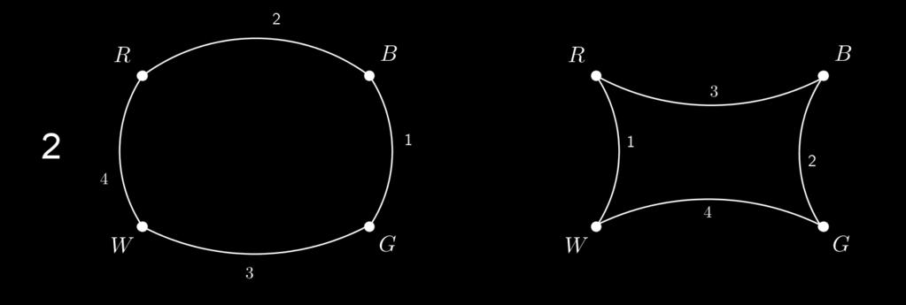 Alles samenvoegen in één graaf geeft de volgende graaf: Opgave 1C: Een oplossing bestaat uit een duo deelgrafen, deze zijn hieronder naast elkaar weergeven.
