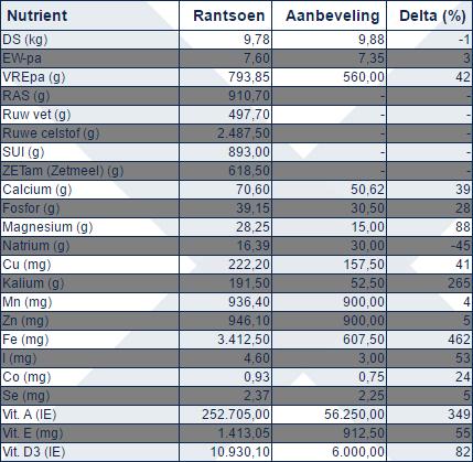 Advies 1 Rantsoen Voedingsmiddel KG per dag Prijs per dag CVB GRASKUIL middel 10 MASTERS sport-sereen 2 0,83 HARTOG lucernemix 0,8 0,50