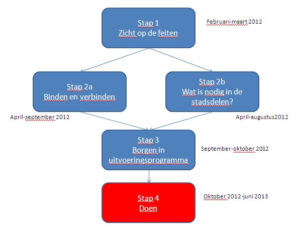 Opdracht In voor zorg Het ondersteunen van de Zorgketen Dementie Amsterdam in de overgang van de huidige experiment-en uitvoeringsfase naar een situatie waarin de