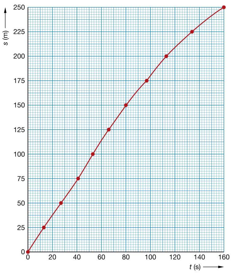 B29 a b De grafiek loopt aan het einde minder steil. c Formule: vgem = s t In de tabel kun je zien dat Inge de eerste vier baantjes aflegt in 53 s. Vier baantjes is een afstand van 4 25m = 100 m.