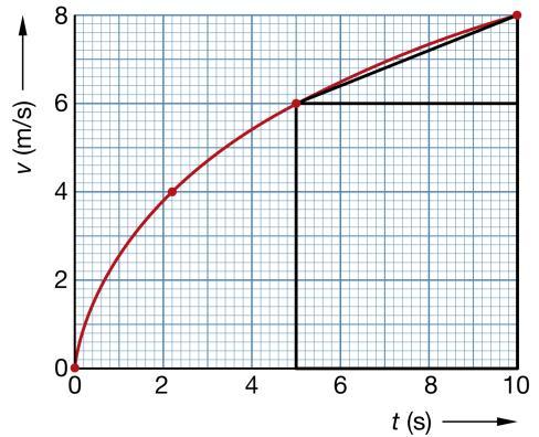 b Tussen t = 5 s en t = 10 s loopt de grafiek ongeveer recht.