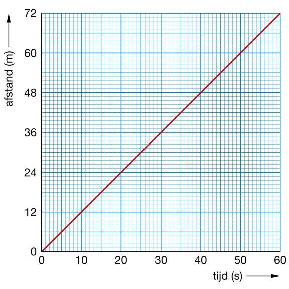 b : 15 8 afstand 15 km 1 km 8 km tijd 60 min 4 min 32 min : 15 8 De fietsrit duurt 32 minuten. B6 a Gegeven: s = 85 m; t = 12 s Gevraagd: v =?