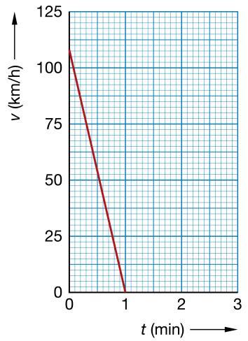 9 Gegeven: s = 520 km; vertrek om 8:30 uur; vgem = 72 km/h Gevraagd: aankomsttijd Formule: t = s v Berekenen: 520 = 7,22 h = 7 h + 0,22 60 = 7 h + 13 min 72 8:30 + 7:13 = 15:43 Antwoord: de