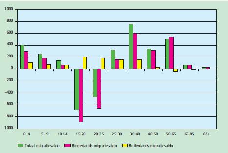 Migratiesaldo per leeftijdsgroep in Drenthe, gemiddeld per jaar in 2000-2007 Een duidelijk beeld uit de