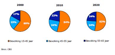 Potentiële beroepsbevolking naar leeftijd in Drenthe De afgelopen 10 jaar is vooral het aandeel 15 tot 45 jaar