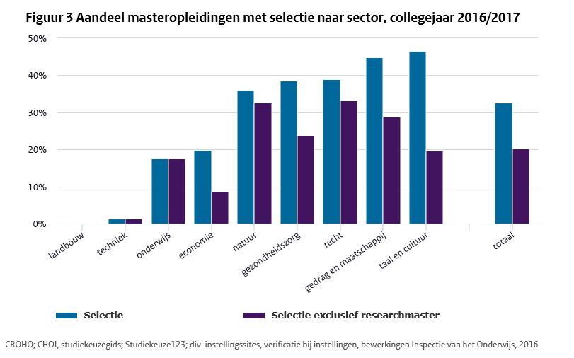 Per sector het aandeel selectieve masters (inclusief en exclusief researchmasters) De verschillen tussen sectoren in mate van selectie zijn groot.