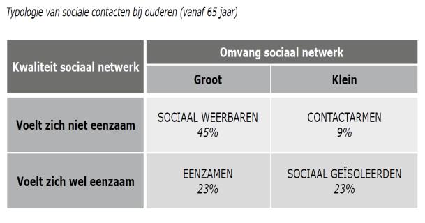 Sociale contacten Als het percentage eenzame ouderen op hetzelfde niveau blijft in België, dan zullen er tegen 2020 meer dan 1 miljoen eenzame ouderen zijn.
