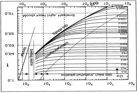 Inloolengte voor een turbulente stroming Li 4.