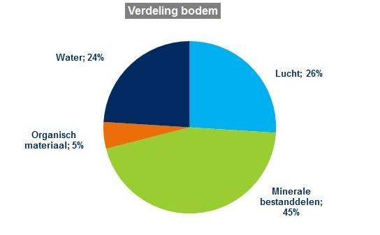 GUNSTIGE BODEM: 50%