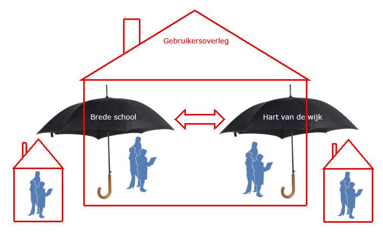 De verhouding van brede school tot MFC en hart van de wijk In het voorjaar van 2007 heeft de regiegroep brede scholen het volgende schema ontwikkeld, waarin wordt verduidelijkt hoe de begrippen brede