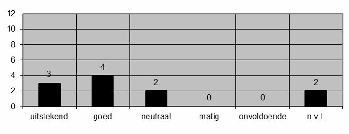 Totaal aantal formulieren: 11 Hoe waardeer je