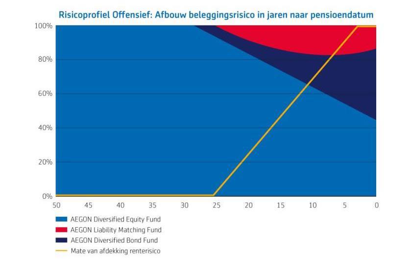 De drie beleggingsfondsen van Aegon Aegon heeft drie beleggingsfondsen: Aegon Diversified Equity Fund, Aegon Diversified Bond Fund en Aegon Liability Matching Fund.