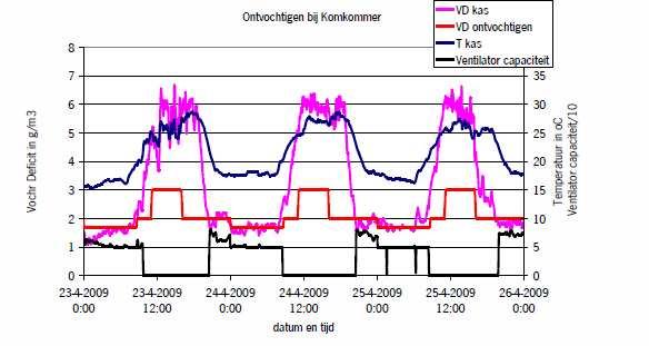 50 aangezogen lucht in de kas. Luchtbevochtiging dient te zorgen voor beperking van de verdamping en voorkomen van huidmondjessluiting en verlaging van de fotosynthesesnelheid.