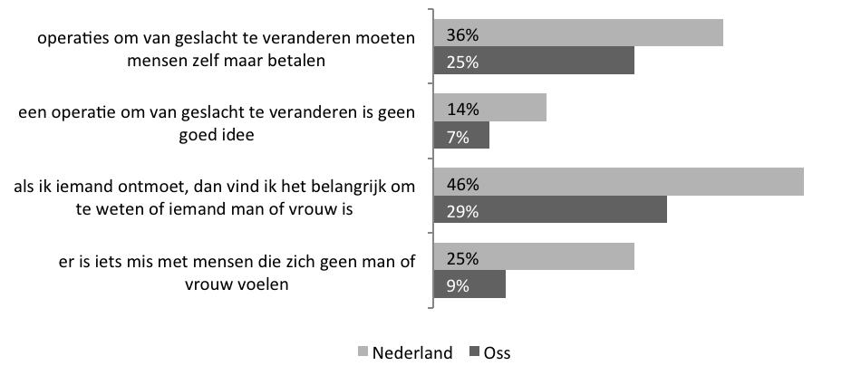 H3 30 In vergelijking met Nederland Oss is over het algemeen positiever ten opzichte van transgenders dan Nederland.