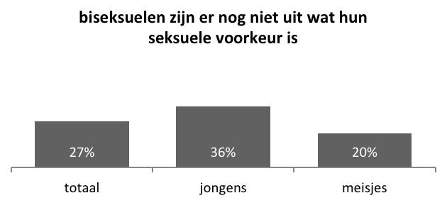 H4 34 Jongeren vinden het moeilijk om een oordeel te geven over biseksualiteit.