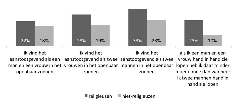 Religieuzen vinden zoenen in het openbaar aanstootgevender dan niet-religieuzen (figuur 5.12).