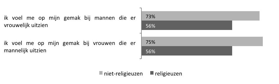 figuur 5.13 opvattingen over gender non-conformiteit onder inwoners van 17 jaar en ouder, naar religiositeit (in afgeronde procenten) a a religieuzen n=218, niet-religieuzen n=655 figuur 5.