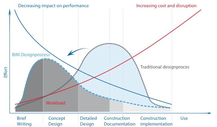 Deel 2: Fases Fasering De fasering van het traditionele ontwerpproces is doorgaans: Voorontwerp (VO), Definitief Ontwerp (DO), Technisch Ontwerp (TO) of Bestekplan.