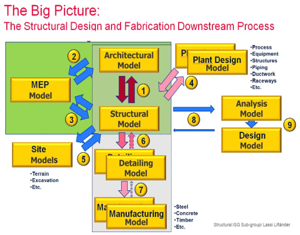 Toelichting Uitgangspunten voor de activiteiten in deze fase zijn de aspectmodellen en de overige digitaal opgeslagen objectgegevens (samen het BIM) uit de ontwerpfase.
