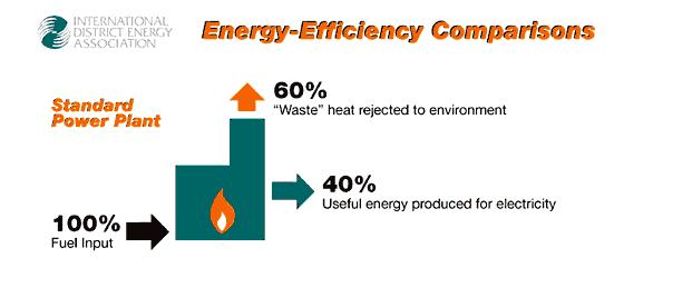 In een standaard elektriciteit centrale gaat meer dan 60 % verloren onder vorm van warmteverliezen, los van de gebruikte primaire energiebron