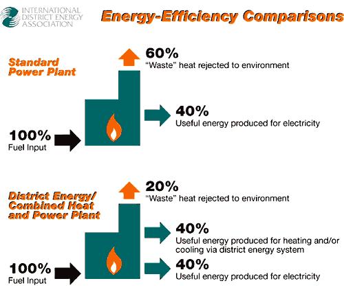 Het rendement van een WKK centrale ligt rond 80 %: 40 % warmte en 40 % elektriciteit.