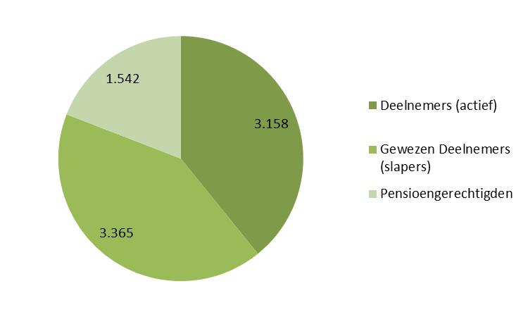 Introductie Netto Pensioenregeling (dit is een keuze van de sociale partners, anticiperend op verlaging (verwachting SPF) van de wettelijke aftoppingsgrens Bij SPF kennen we de volgende pensioenen: