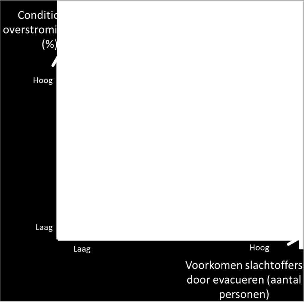 Omgekeerd ligt een evacuatiebesluit voor de hand als de kans op een overstroming (de zekerheid van optreden) groot is en met een evacuatie veel mensenlevens gered kunnen worden.